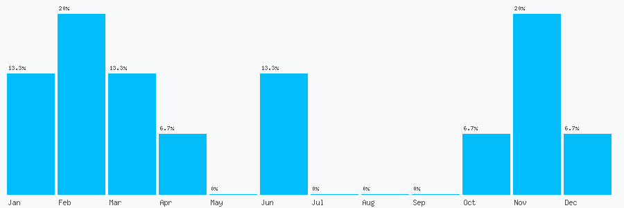 Number popularity chart 1135194812
