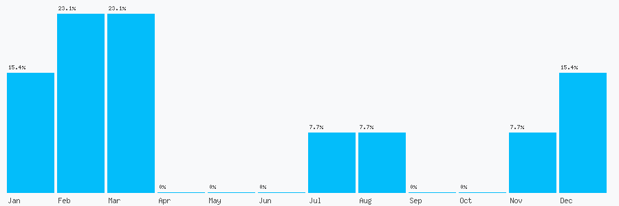 Number popularity chart 7405616395