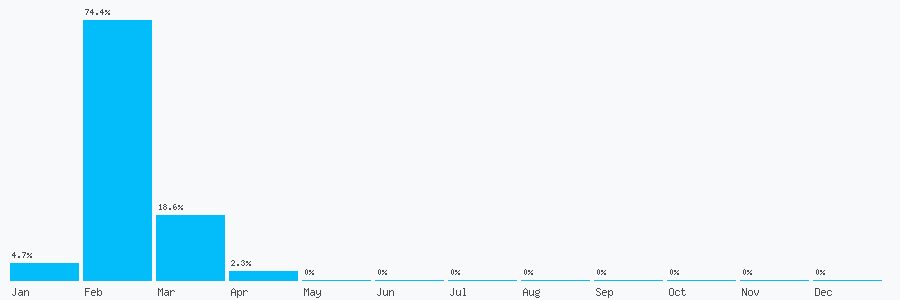 Number popularity chart 1157911136
