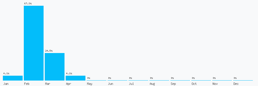 Number popularity chart 1904736807