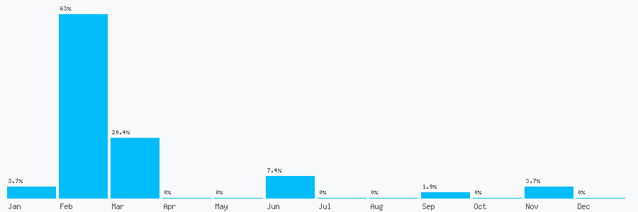 Number popularity chart 1617288124