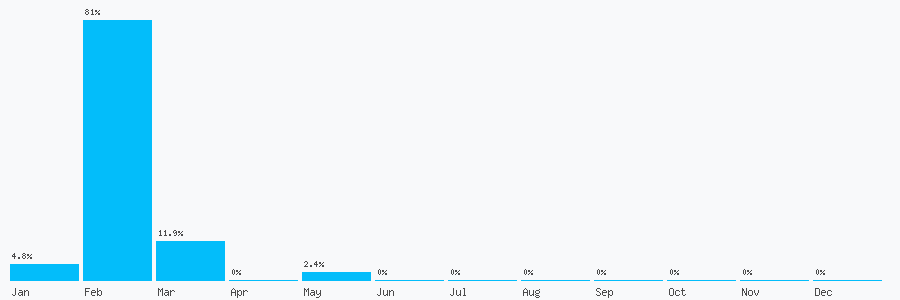 Number popularity chart 1514536823