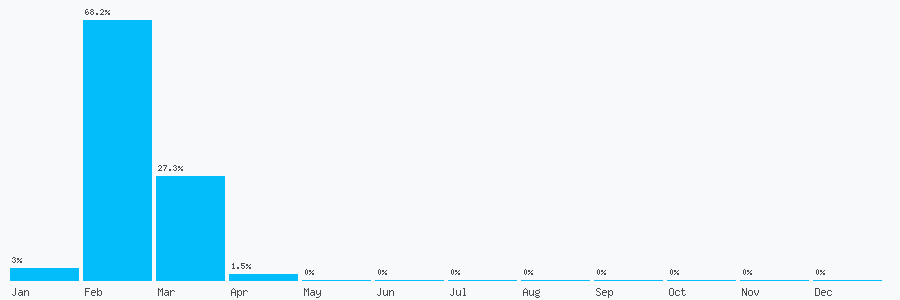 Number popularity chart 7482766278