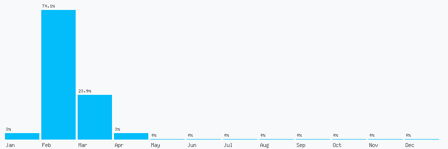 Number popularity chart 7526919350