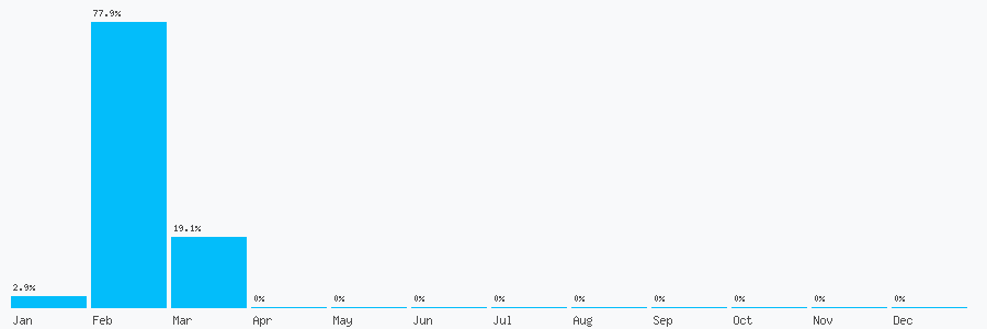 Number popularity chart 2045870436