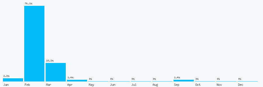 Number popularity chart 2081356806