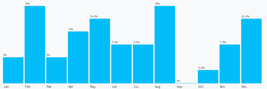 Number popularity chart 1598740275