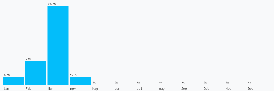 Number popularity chart 2045385434