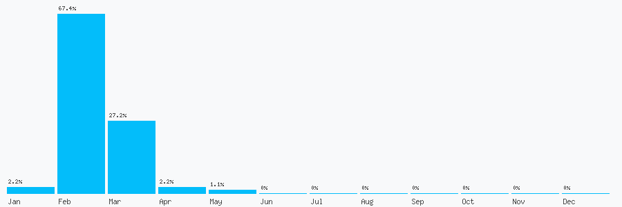 Number popularity chart 7458030387