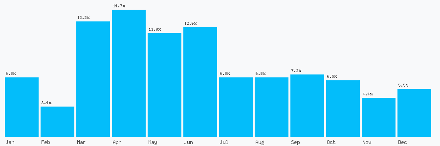 Number popularity chart 1243672502