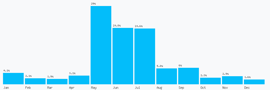 Number popularity chart 2033756903