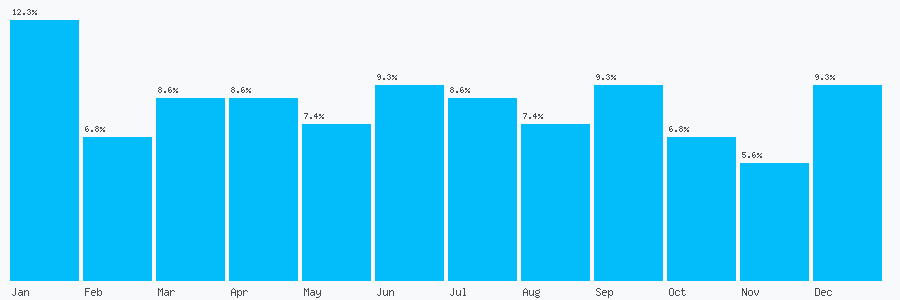 Number popularity chart 1303221616