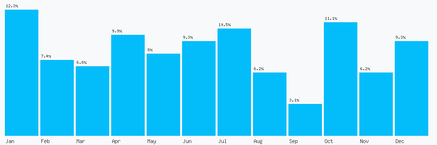 Number popularity chart 1422839617