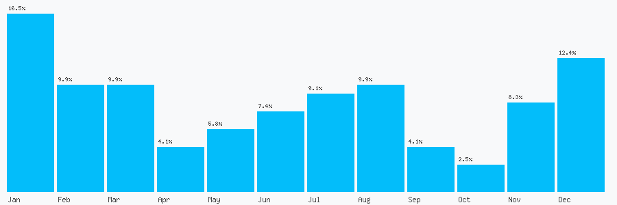 Number popularity chart 1516398944