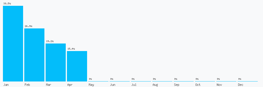 Number popularity chart 7820654673