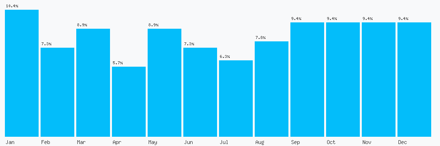 Number popularity chart 2838332807