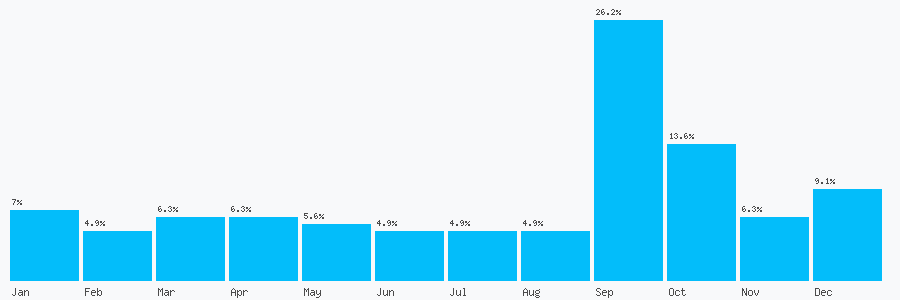 Number popularity chart 1223952814