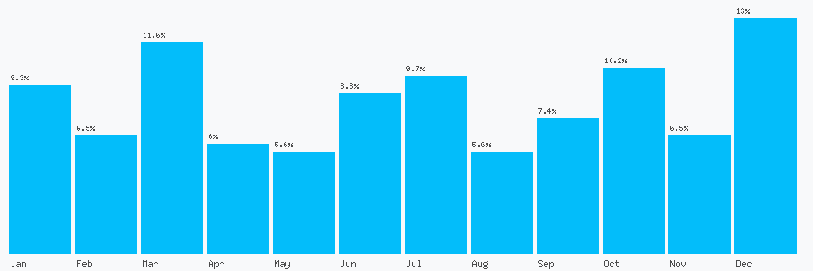Number popularity chart 7849405129