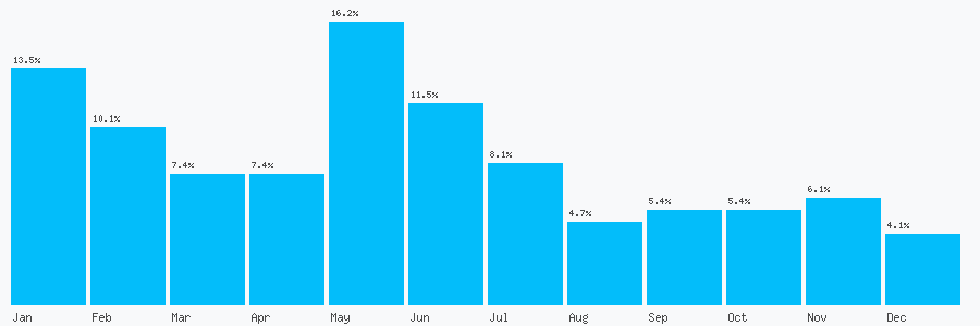 Number popularity chart 1942216500