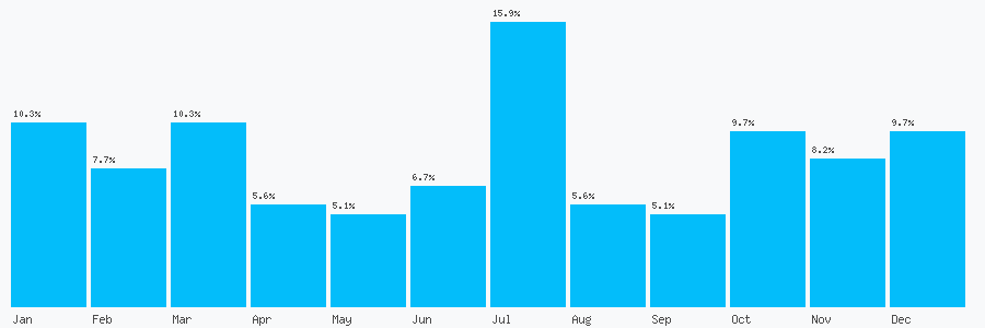 Number popularity chart 97642180