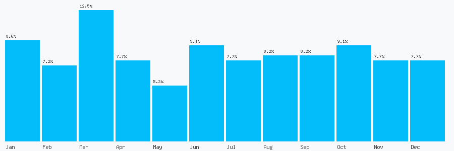 Number popularity chart 7858865853