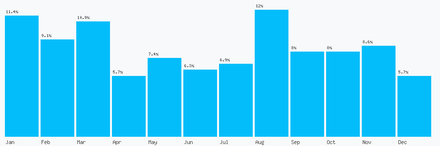 Number popularity chart 1264323051
