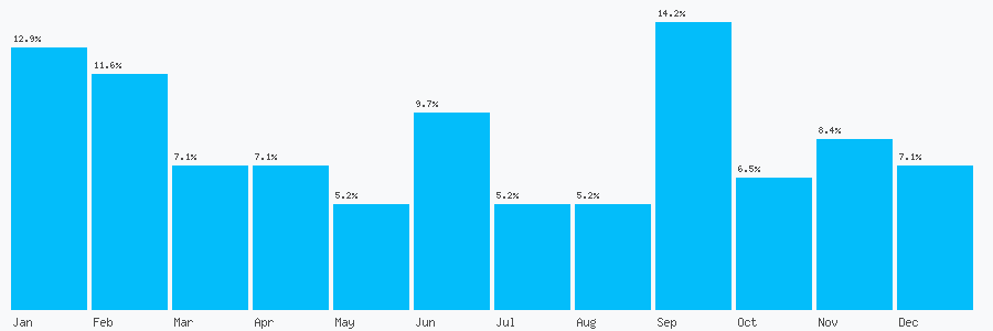 Number popularity chart 1142334673