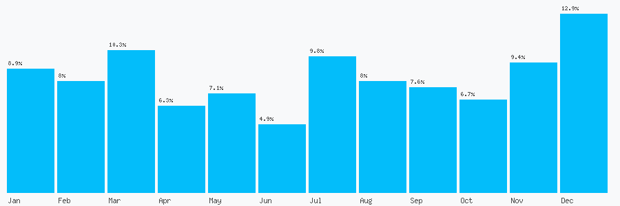 Number popularity chart 2871264490