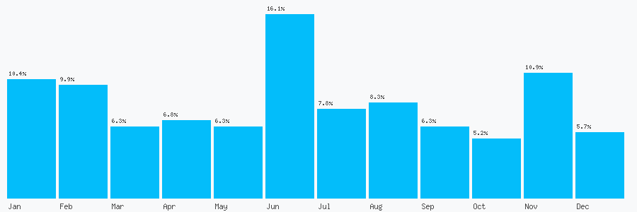 Number popularity chart 7788989629