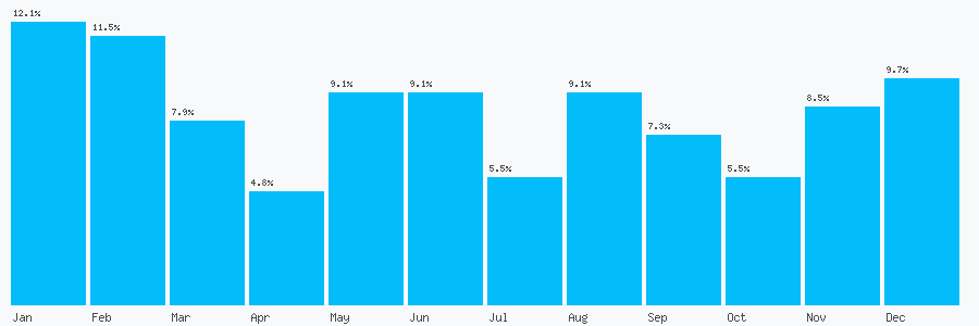 Number popularity chart 1268594400