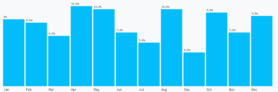 Number popularity chart 7950126273