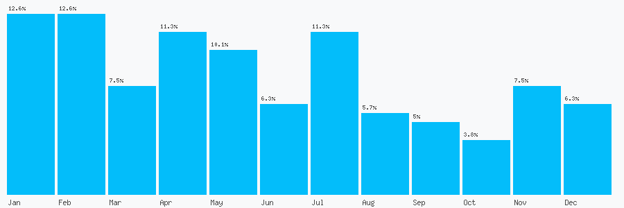Number popularity chart 2085276540