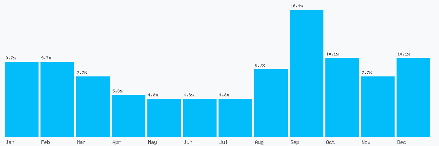 Number popularity chart 1413469245