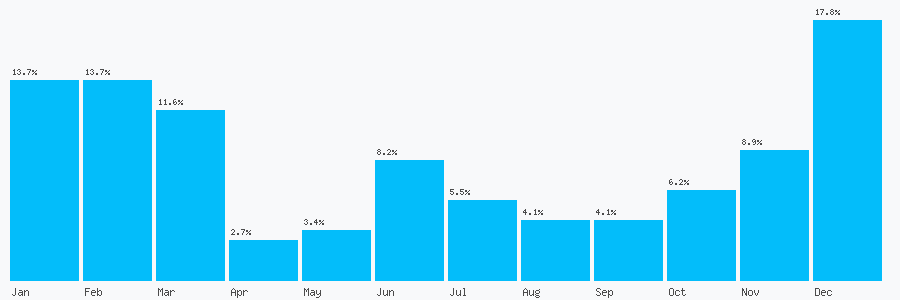Number popularity chart 1132311255
