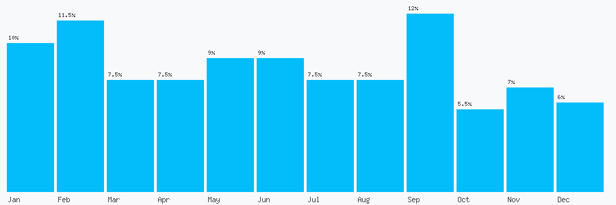 Number popularity chart 7948657665
