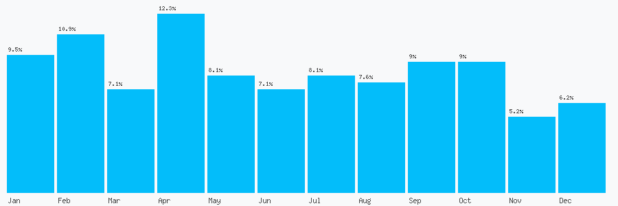 Number popularity chart 7831310000