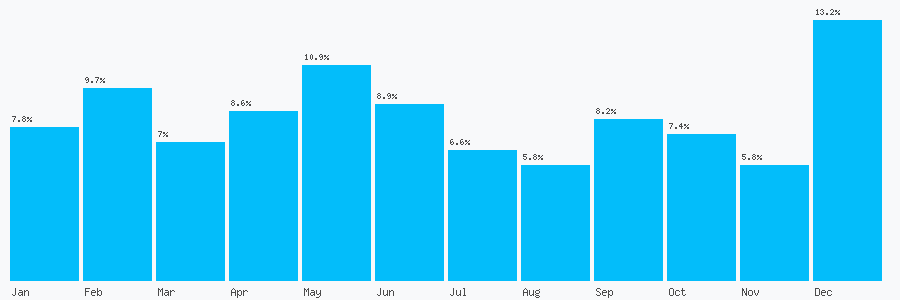 Number popularity chart 7486937202