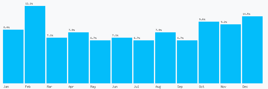 Number popularity chart 1212365012