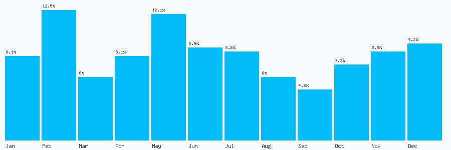 Number popularity chart 7875721369
