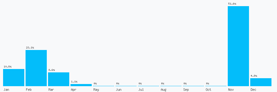 Number popularity chart 1253835948