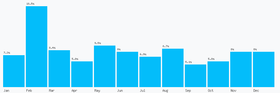Number popularity chart 7961476779