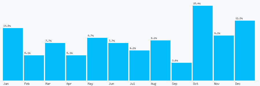Number popularity chart 1970626191