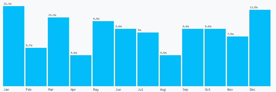 Number popularity chart 2830839168