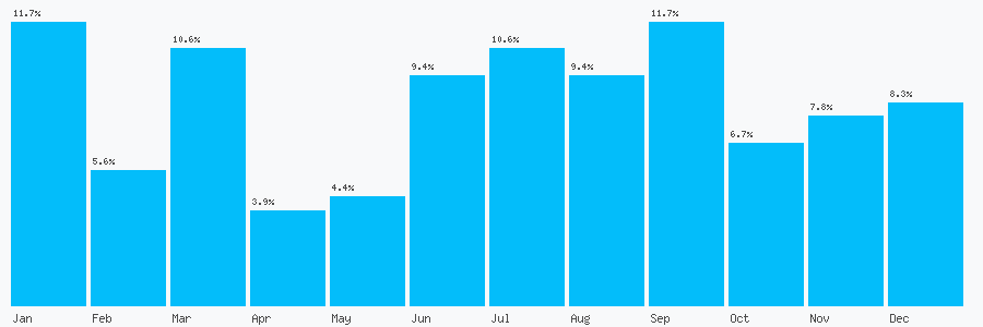Number popularity chart 2076027282