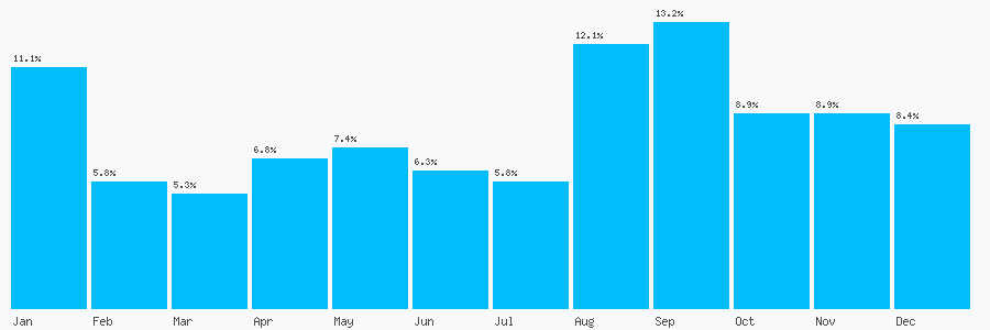 Number popularity chart 1974272585