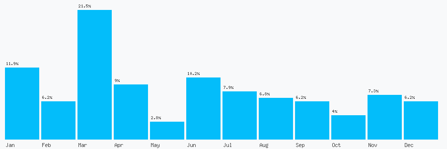 Number popularity chart 7930130341