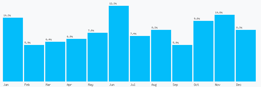 Number popularity chart 2083922999