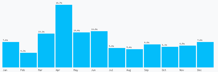 Number popularity chart 7397644993