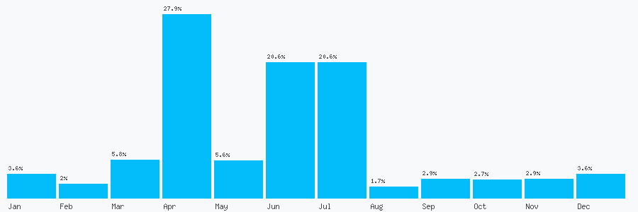 Number popularity chart 2038858463