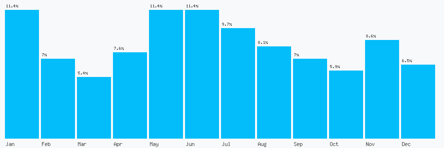 Number popularity chart 2476257897